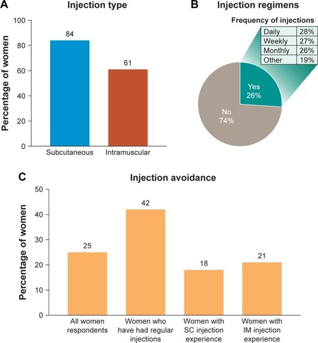 Figure 1 Injection experience among women of childbearing age with regard to (A) type of injection, (B) regimens of regular injections and frequency of injections, and (C) avoidance of injections.
