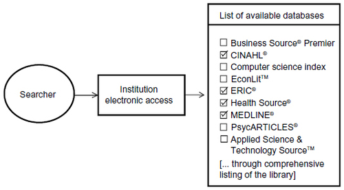 Figure 2 Depiction of the process for selecting multiple databases for simultaneous searching, as supported by systems such as EBSCO.
