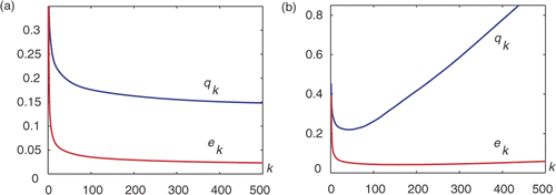 Figure 8. The L2-errors ek and qk on the peanut in example 2, (a) Exact data, (b) 5% noise.