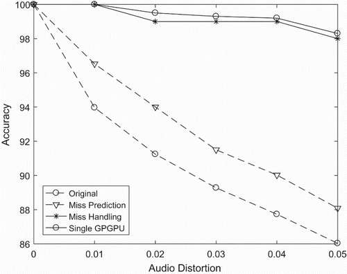 Figure 23. Result: the accuracy of optimization systems.