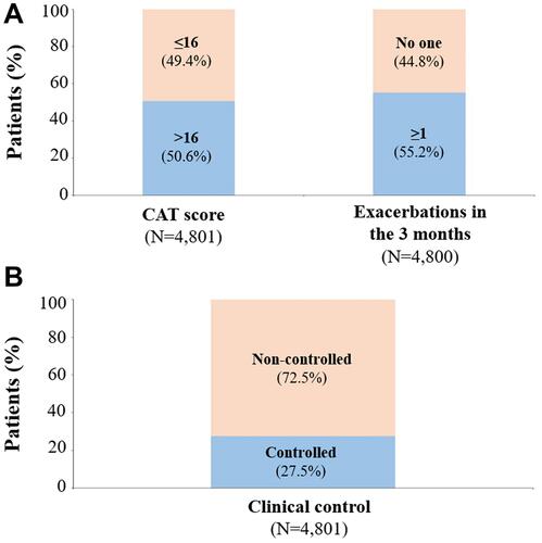 Figure 3 Clinical control of COPD assessed by CAT score and exacerbations in the last 3 months. Percentage of recruited patients considering: (A) clinical variables; (B) COPD control.