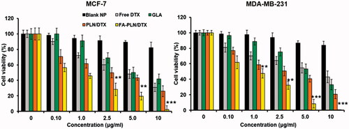 Figure 3. The in vitro antitumor activity of nanoformulations in MCF-7 and MDA-MB-231 breast cancer cells. The cells were treated with formulations (0.1–10 µg/mL) for 24 h. The cell proliferation was evaluated by MTT assay. Data are presented as mean ± S.D (n = 6).*p < .05, **p < .01, ***p < .001.