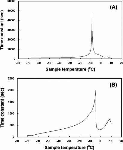 Figure 2 The tc − Ts diagrams of the chamber temperature for the HSV (A) and the TEB (B).