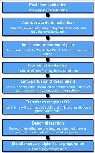Figure 1. Flow chart of the entire donor limb procurement process.