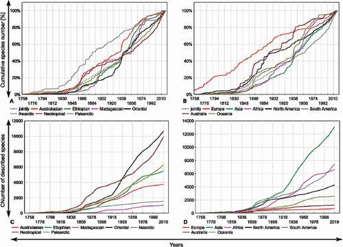 Figure 5. Discovery curves of Cerambycidae s.s. from 1758 up to 20th March 2019: (a) Discovery curves of Cerambycidae s.s. jointly and separately for each of the seven biogeographic realms (Newton Citation2003); (b) Discovery curves of Cerambycidae s.s. jointly and separately for each of the seven continents (Australia (mainland) and Oceania were separated); (c) Number of Cerambycidae s.s. species described in each of the seven biogeographic realms given in 10 years intervals; (d) Number of Cerambycidae s.s. species described in each of the seven continents given in 10 years intervals (Australia (mainland) and Oceania were separated). The last interval (1998–2018) has been increased by the first decade of 2019 (up to 20th March 2019)