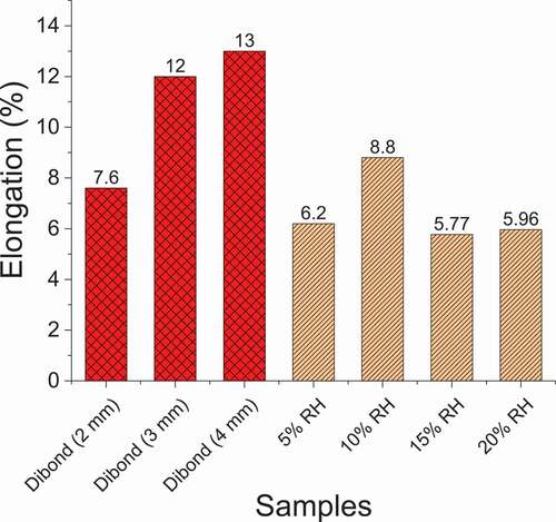 Figure 11. Comparison of elongation % of various ACMs composites