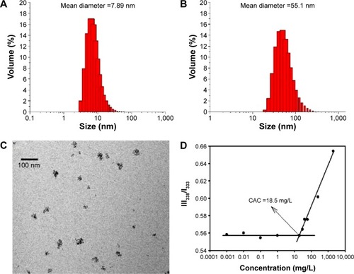 Figure 2 The particle size distributions of the polyphosphazene carrier polymer (5) (A) and Polyplatin (7) (B); the cryo-TEM image of Polyplatin in saline (C) and the CAC of Polyplatin (7) in saline measured by the fluorescence pyrene method (D).Abbreviations: TEM, transmission electron microscopy; CAC, critical aggregation concentration.