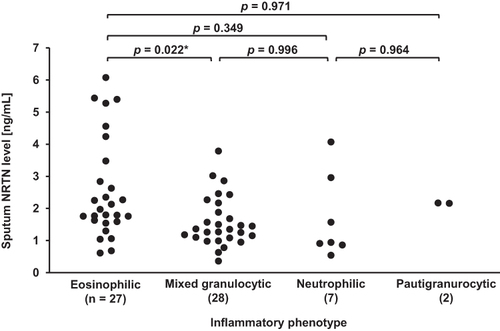 Figure 6 Comparisons of sputum NRTN levels between asthmatic subjects by airway inflammatory phenotypes. *p < 0.05.