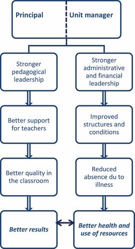 Figure 1. Diagram showing the management group’s ideas about how FSL, with divided but formally equal tasks, would help improve the results, health and use of resources in schools