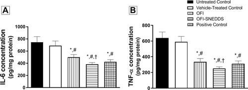 Figure 6 Effect of OFI-SNEDDS on inflammation in wounded skin of rats. (A) represents IL-6 content and (B) represents TNF-α content. Data are presented as Mean ± SD (n = 6). Statistical analysis was performed by one-way ANOVA followed by Tukey’s test. *Significant difference from Untreated Control group at p < 0.05. #Significant difference from vehicle-treated group at p < 0.05. †Significant difference from OFI group at p < 0.05.