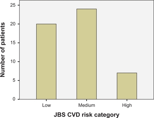 Figure 1 Number of patients in each category of JBS CVD risk assessment.