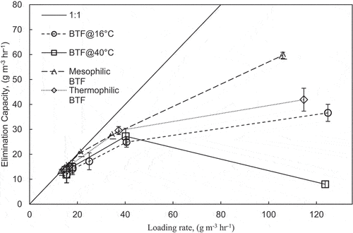 Figure 4. Loading rate versus elimination capacity of BTFs at 16°C and 40°C.