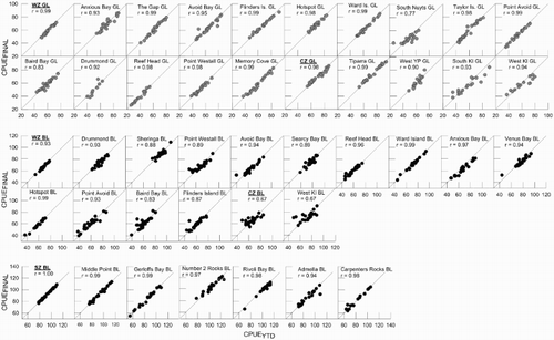 Figure 2. Scatterplots of CPUEFINAL against CPUEYTD (kg h−1) from for WZ, CZ and SZ and for high- and medium-importance SAUs from 1988–2012 for WZ and CZ, and 1988–2011 for the SZ. BL, blacklip (Display full size); GL, greenlip (Display full size); Is, Island; YP, Yorke Peninsula; KI, Kangaroo Island. Note solid lines on plots show a 1:1 reference line and scales vary among plots. Pearson’s r value shows measure of correlation.