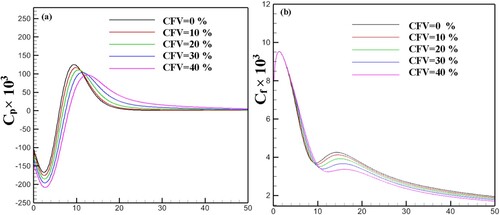 Figure 12. Effect of the co-flow velocity (CFV) on the pressure (a) and friction (b) coefficients.