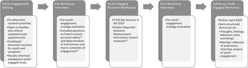 Figure 1. Overview of the multiphase study. This study reports on data collected in phase 2, pre-workshop interviews.