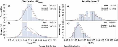 Figure 7. Histograms of breaking force (FBreak) for a) and b) native and acetone-treated milkweed floss, respectively. Histograms of elastic modulus (E) for c) and d) native and acetone-treated milkweed floss, respectively.