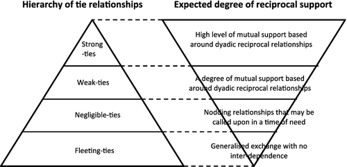 Figure 5. Hierarchy of support seeking practices and social ties.