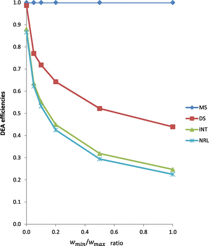 Figure 3 DEA efficiency vs. weight ratio for four Interdisciplinary journals.