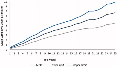 Figure 3. Mean cumulative count estimation. Number of VOC events per patient diagnosed with sickle cell disease at the Nini Hospital over time (n=122). MCC: mean cumulative count; VOC: vaso-occlusive crisis.