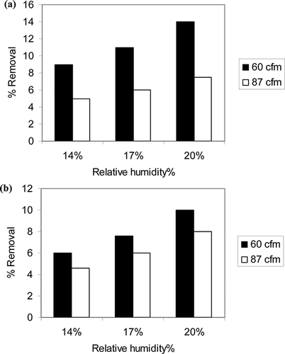 Figure 8. Percent removal at different % relative humidity using sol-gel TiO2 and UVLED for (a) toluene and (b) xylene (% removal is average of two experiments).