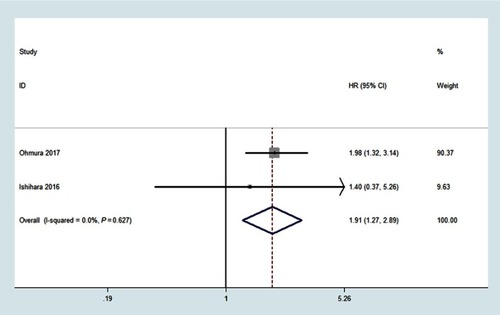 Figure 5 Association between mGPS and PFS in patients with renal cell carcinoma.Abbreviations: HR, hazard ratio; CI, confidence interval; mGPS, modified Glasgow prognostic score; PFS, progression-free survival.