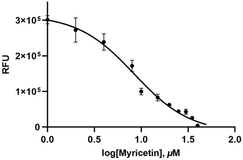 Figure 2. Results from the FRET method. Each data point represents the effect of myricetin against ASFV protease compared to the control. The RFU are plotted against the log-concentration of inhibitory compounds. Each dot is expressed as the mean ± standard error of the mean (n = 3). RFU: Relative Fluorescence Units.