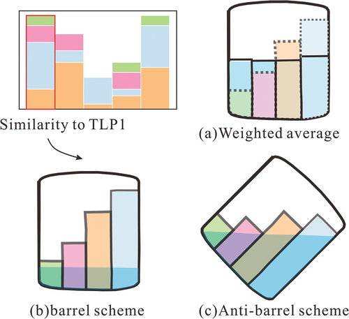 Figure 6. Conceptual illustration of barrel theory, anti-barrel theory and weighted average.