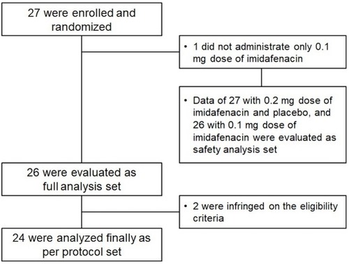 Figure 2 Analyses for the enrolled subjects.