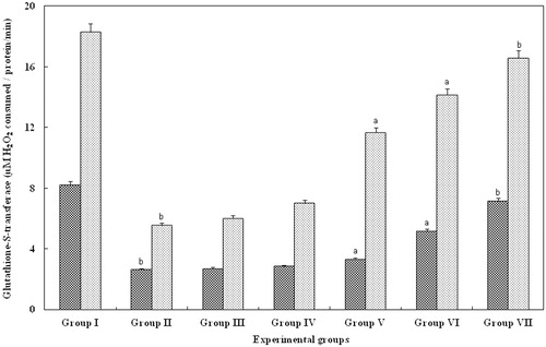 Figure 5. Effect of FA on the CAT levels in serum and kidney of Wistar rats. Each bar represents mean ± SD of five determinations using samples from different preparations. The CAT levels in serum and kidney of glycerol-exposed animals were significantly different from the control. The difference in glutathione-S-transferase levels observed between groups I and II and groups II and III--VII animals were statistically significant at ap < 0.001 and bp < 0.05.