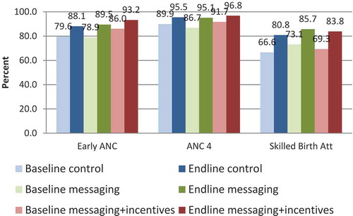 Fig. 2. Adjusted effect of the CBH program on early ANC, ANC4+, and skilled birth attendance.