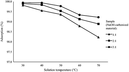 Figure 3. Initial concentration versus removal of cadmium.