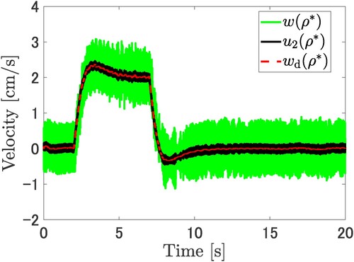 Figure 11. Comparison of the output velocity of the cart system between the desired output and the output with the tuned parameter using the proposed method. The velocity output w(ρ∗)is denoted by the green line and the desired velocity wd(ρ∗) is denoted the red dotted line. The velocity signal after tuning is in line the desired velocity.