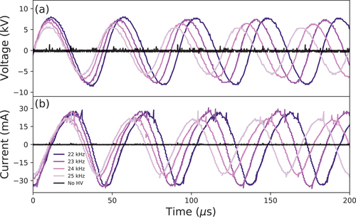 Figure 4. The waveforms of the (a) applied voltage and (b) discharge current recorded in a time interval.