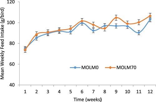 Figure 1. Effects of replacing soybean meal in chicken diets with graded levels of MOLM on mean weekly feed intake of PK hens from Weeks 1–12 (total of 20 hens/treatment).