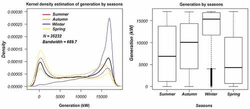Figure 9. Generation per seasons.