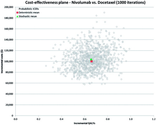 Figure 5. Cost-effectiveness scatterplot—nivolumab vs docetaxel. ICER, incremental cost-effectiveness ratio; QALY, quality adjusted life year.