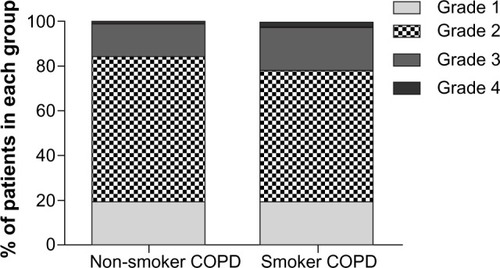Figure 1 Distribution of COPD grading for non-smokers with COPD and smokers with COPD.