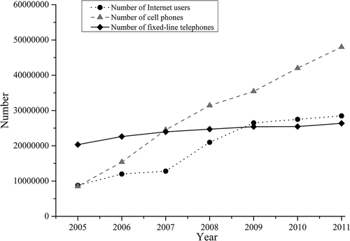 Figure 1. Trends in the number of subscribers of fixed-line telephones, cell phones, and Internet users in the country.