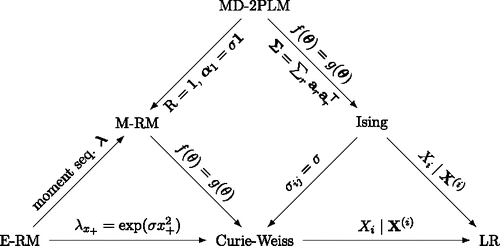 Figure 1. A network of statistical models with the edges showing equivalence relation between the models subject to the constraints given on the edge labels. The edges are directed and originate from the more general model. The nodes refer to the extended Rasch model (E-RM), marginal Rasch model (M-RM), multidimensional two-parameter logistic model (MD-2PLM), Ising model (Ising), Curie-Weiss model (Curie-Weiss), and Logistic regression (LR).