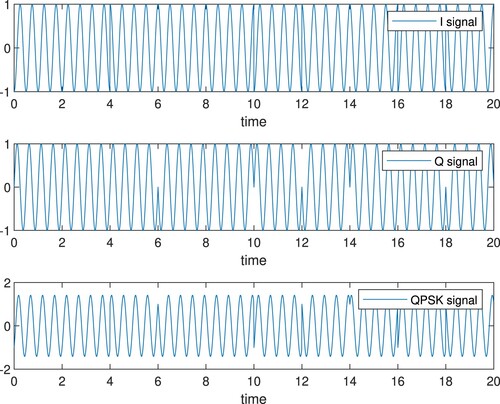 Figure 2. Simulated QPSK modulated signal.