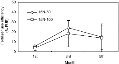 Figure 3  Fertilizer use efficiency (% FUE) in the sago palm field experiment. Error bars are the standard deviation (n = 3). 15N-50, 15N urea at 50 kg N ha−1; 15N-100, 15N urea at 100 kg N ha−1.