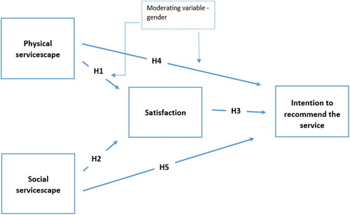 Figure A1. Structural research model.