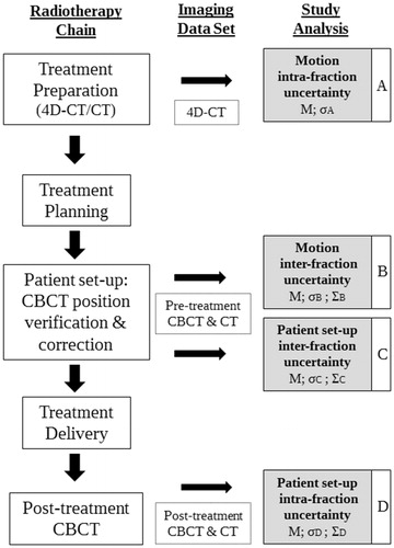 Figure 1. Radiotherapy treatment chain for pediatric patients at the  Department of Radiation Oncology of the University Medical Center Utrecht (UMCU), Utrecht, The Netherlands, and the stages of motion and patient set-up uncertainties analysis (steps A–D) with the corresponding image modality used for the uncertainty assessment. The planning-CT was obtained by averaging the 4D-CT and was used for registrations with the CBCT-scans. Post-treatment CBCT-scans were only acquired for the first three to five fractions of each patient included in this study (Supplementary Table 1).