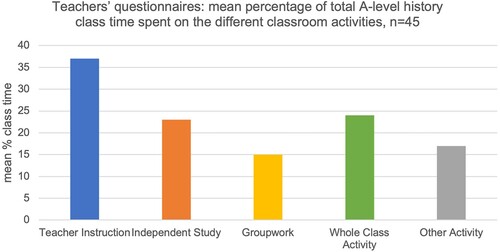 Figure 7. Teachers’ questionnaires: mean percentage of total A-level history class time spent on the different classroom activities.