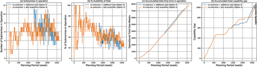 Figure 8. Comparison of Option 3 and Option 4 in terms of fleet performance (availability).