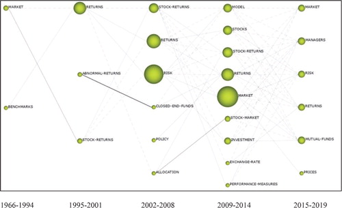 Figure 13. Fund performance theme evolution map.