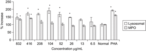 Figure 2.  Effect of ethanol extract of Woodfordia fruticosa flowers on release of lysosomal and myeloperoxidase enzyme from murine peritoneal macrophages. Values are expressed as mean ± SD; n = 3. *Significantly different from control (Normal) group (p < 0.05).