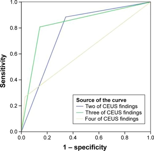 Figure 5 The graph depicts the receiver operating characteristic curves of different criteria in the discrimination of MCA from SCA.