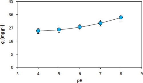 Figure 3. Effect of pH.