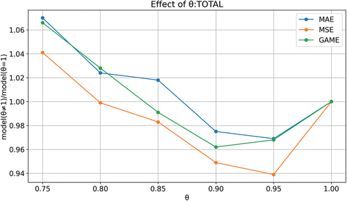 Figure 6. Effect of loss filtering factor θ.